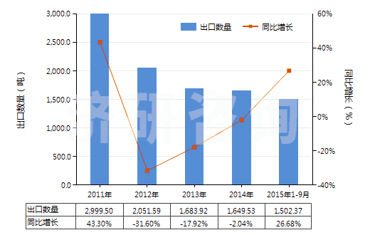 2011-2015年9月中國聚間苯二甲酰間苯二胺短纖（未梳或未經(jīng)其他紡前加工）(HS55031110)出口量及增速統(tǒng)計(jì)